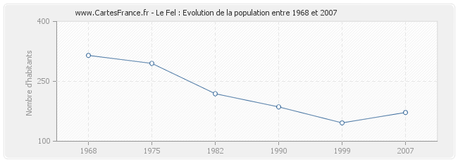 Population Le Fel